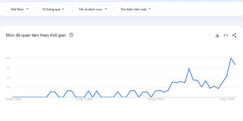 Choáng Club (Choang Club) – Cổng game trực tuyến uy tín 2025 4 Bảng thống kê Choáng club tại Google Trend